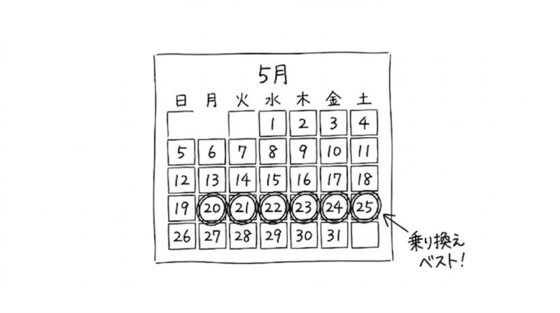 ドコモから楽天モバイル乗り換えるベストタイミングと違約金