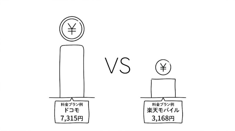 ドコモと楽天モバイルの料金比較