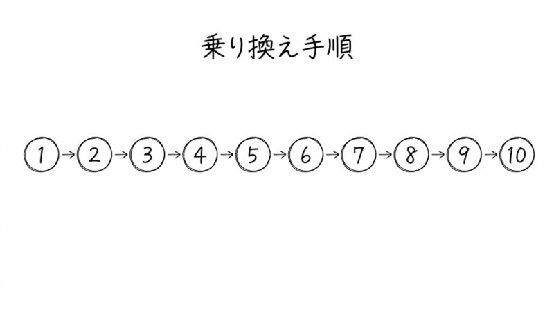 ドコモから楽天モバイルへの乗り換え手順