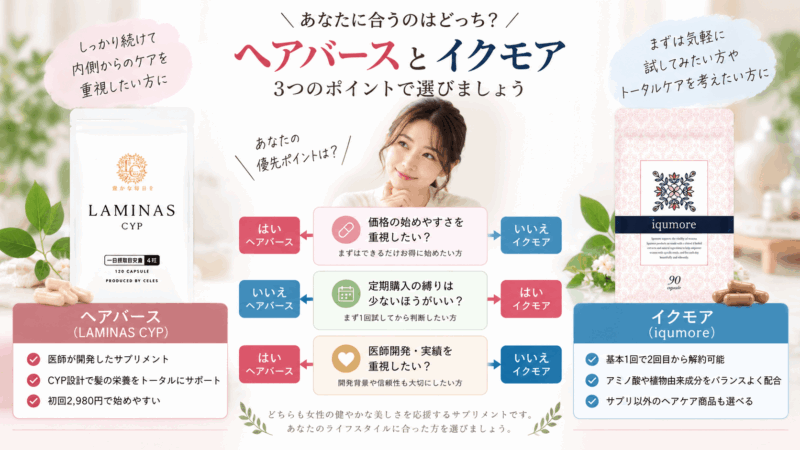 ヘアバースとイクモアを、価格の始めやすさ、定期購入の自由度、商品選びで重視するポイントから比較する選び方の図