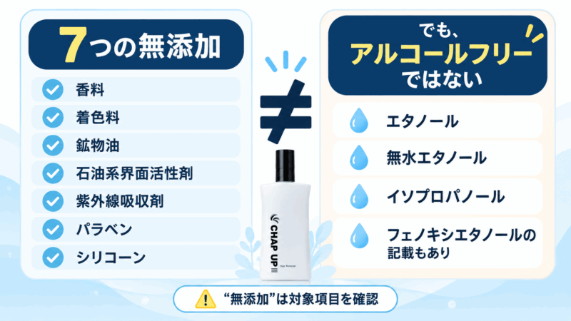チャップアップの7つの無添加項目と、エタノールなどのアルコール類が配合されていることを比較した図