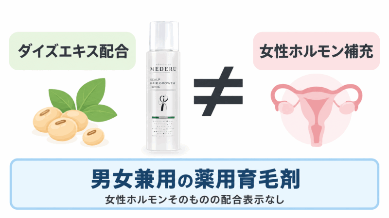 モアグロースアップのダイズエキス配合と女性ホルモン補充は同じではないことを図解