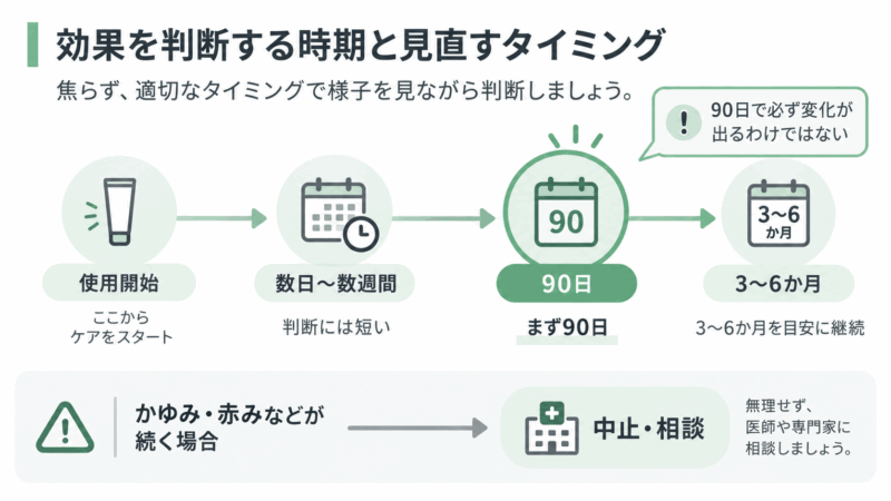 モアグロースアップの効果を判断する期間を、使用開始から90日、3〜6か月までの流れで示したタイムライン