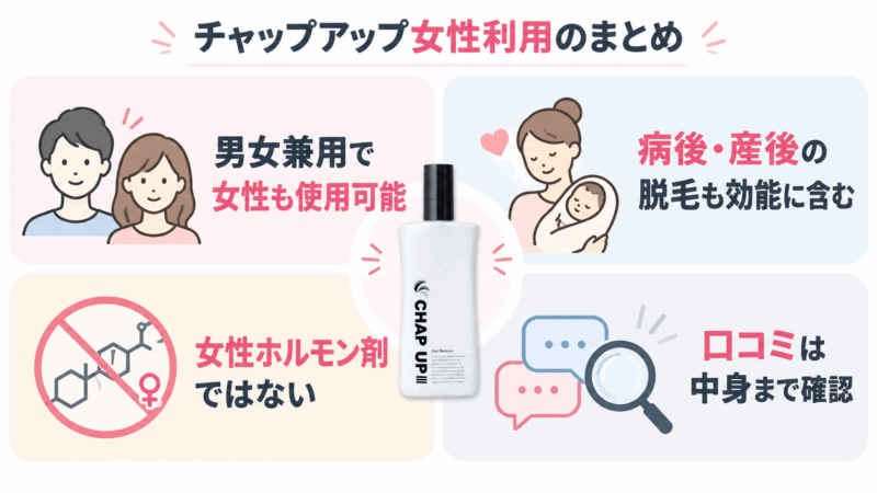 チャップアップは女性も使用でき、産後の脱毛も効能に含む一方、女性ホルモン剤ではないことをまとめた図