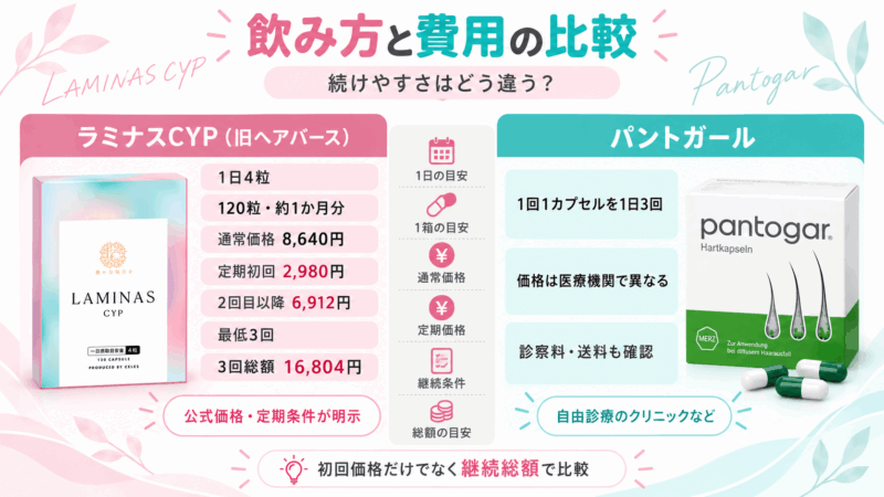 ラミナスCYPは1日4粒、パントガールは1回1カプセルを1日3回という飲み方の違いと継続費用を比較した図