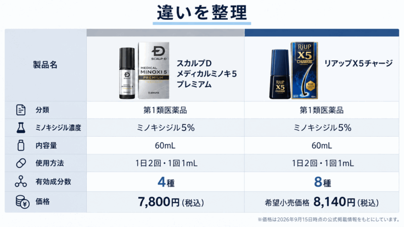 メディカルミノキ5プレミアムとリアップX5チャージのミノキシジル5%、有効成分数、使用方法、価格を比較した表