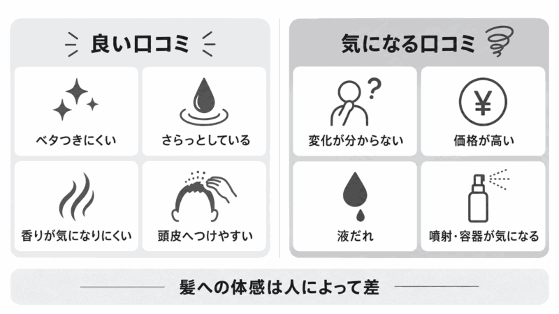 チャップアップの良い口コミと気になる口コミを、ベタつき・香り・価格・液だれなどで比較した図
