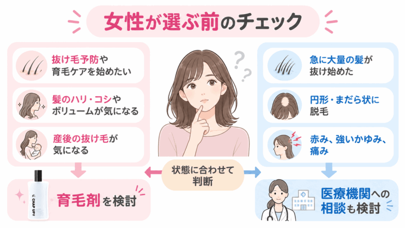チャップアップを女性が選ぶ前に、育毛ケアを検討する場合と医療機関への相談を考える状態を分けた図