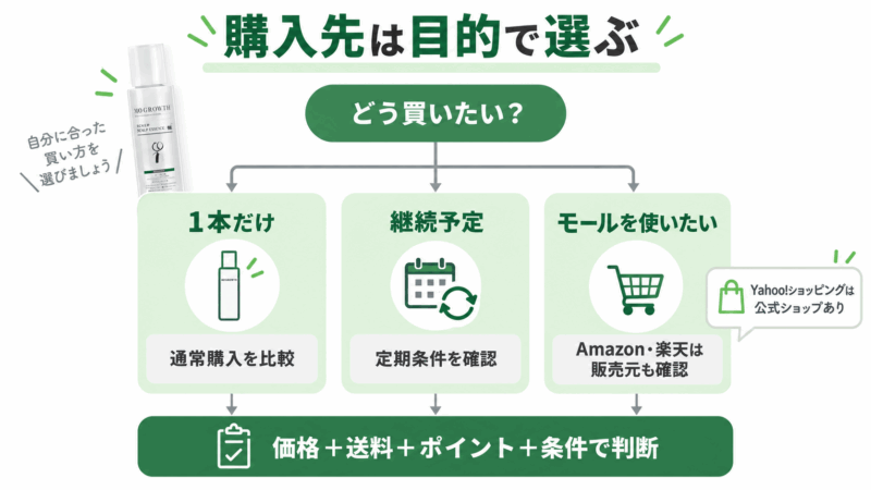 モアグロースアップの購入先を通常購入・継続・通販モールの目的別に選ぶフローチャート