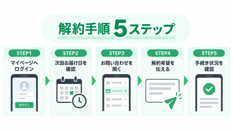 モアグロースアップをマイページのお問い合わせから解約する5ステップの手順