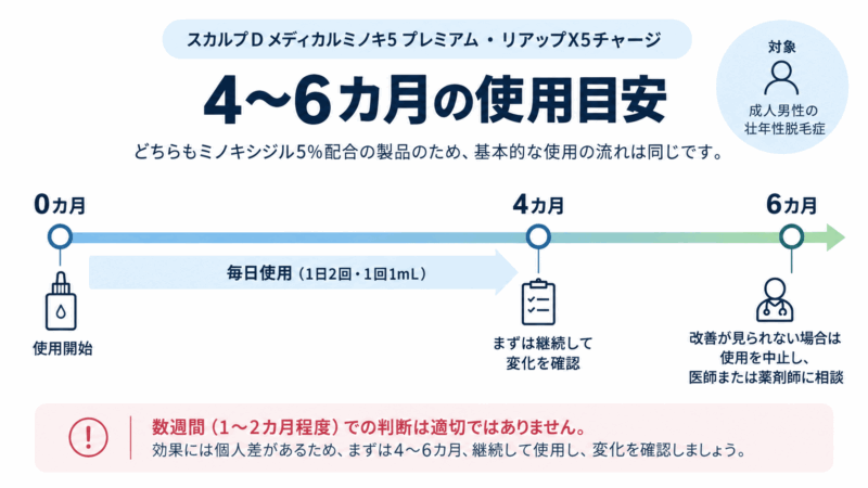 メディカルミノキ5プレミアムとリアップX5チャージの使用開始から4カ月・6カ月までの効果判断の目安を示したタイムライン
