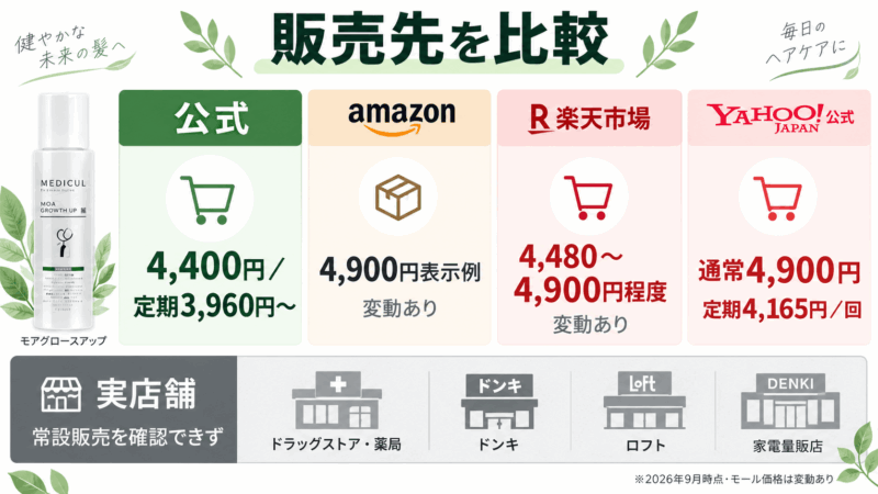 モアグロースアップの公式・Amazon・楽天・Yahoo!ショッピングの価格と販売状況を比較した図