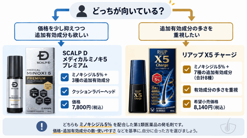 メディカルミノキ5プレミアムとリアップX5チャージを価格、追加有効成分、使いやすさの重視点別に選ぶ比較ガイド