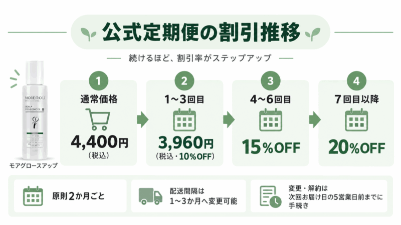 モアグロースアップ公式定期便の3,960円から始まる継続回数別の割引率を示した図