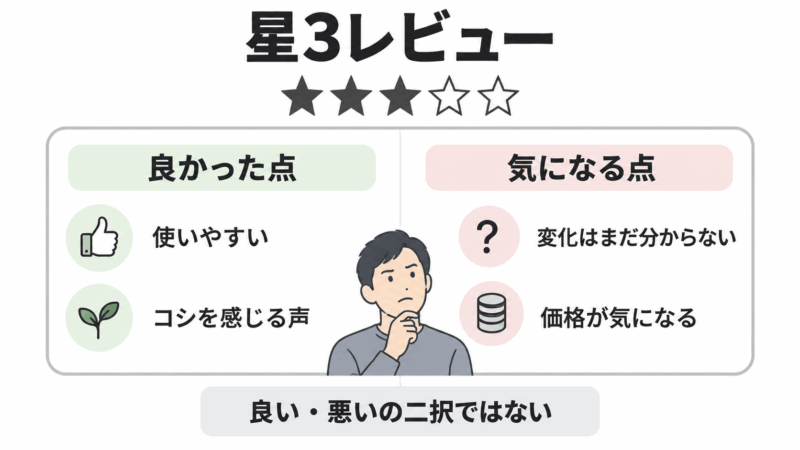 チャップアップの星3レビューにある、使いやすさやコシの評価と変化や価格への不満を整理した図