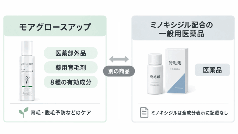 モアグロースアップは医薬部外品の薬用育毛剤で、ミノキシジル配合の一般用医薬品とは別の商品であることを示す比較図
