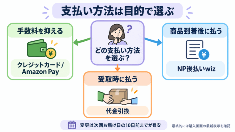 チャップアップの支払い方法を目的別に選ぶ図。手数料重視、商品到着後払い、受取時払いの選択肢を整理