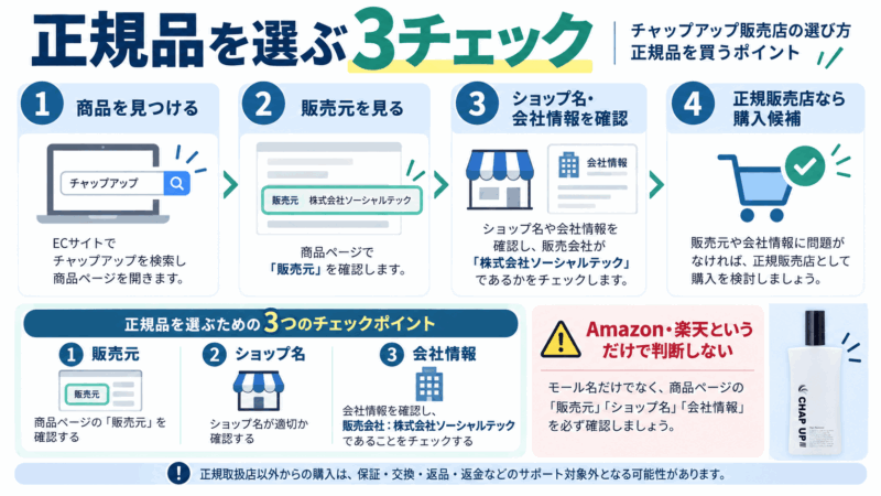 チャップアップの正規品を選ぶために販売元、ショップ名、会社情報を確認する3つのチェックポイント