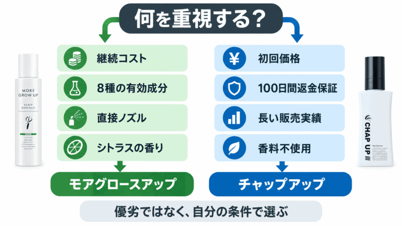 モアグロースアップとチャップアップを継続コスト・成分・保証・販売実績などの重視条件で選ぶ比較図