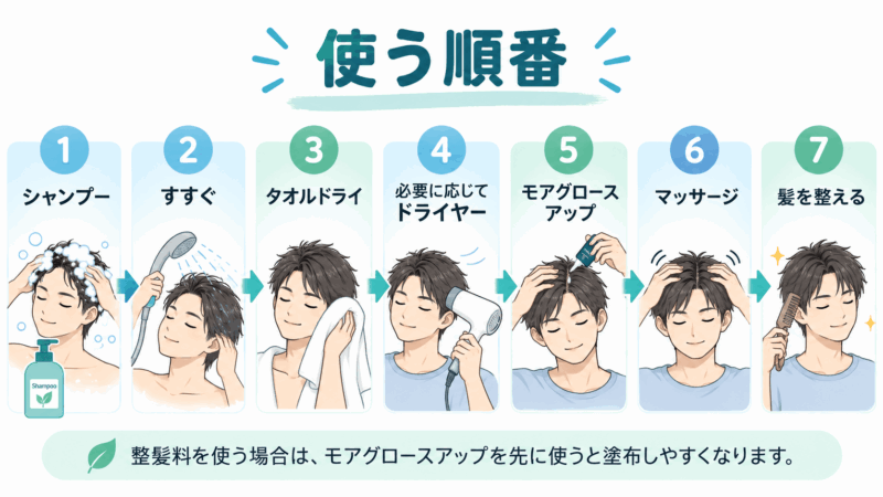 モアグロースアップを使うときのシャンプー、ドライヤー、塗布、マッサージの順番を示した図