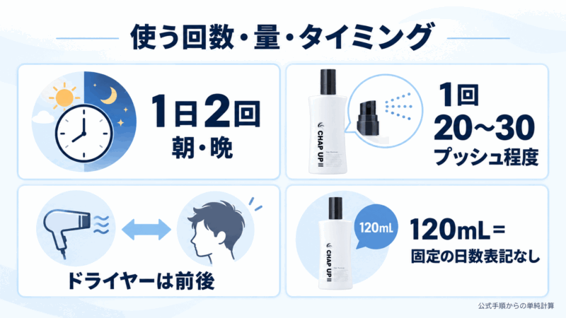 チャップアップの使用回数・量・タイミング。朝晩1日2回、1回20~30プッシュ程度、ドライヤーは前後、120mLの日数表記なし