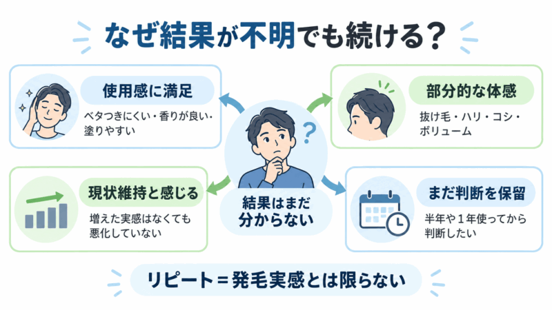 モアグロースアップで変化が不明でもリピートする人の4つの継続理由を図解