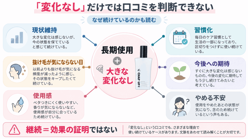 チャップアップを長期使用して変化なしと感じても、現状維持や使用感など継続理由が異なることを示した口コミ分析図