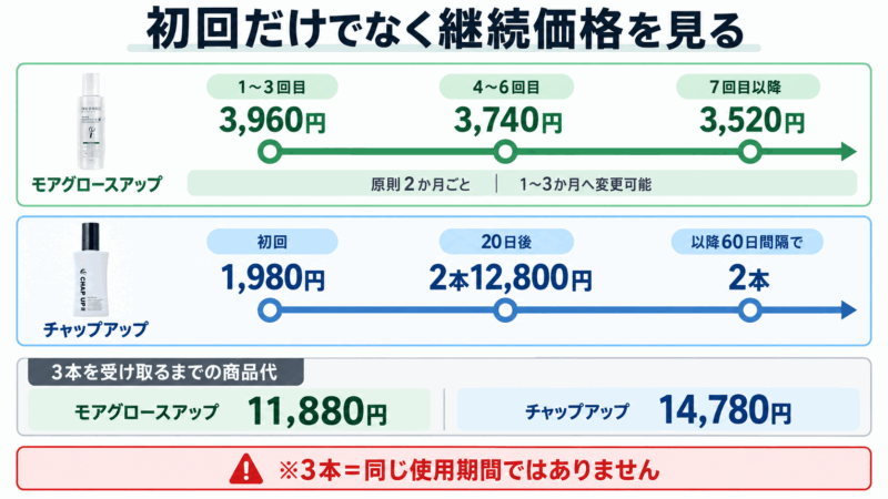 モアグロースアップとチャップアップの初回価格から継続価格までの定期購入料金を比較したタイムライン