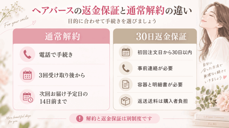 ヘアバースの通常解約と30日返金保証について、利用時期や手続き条件の違いを比較した図