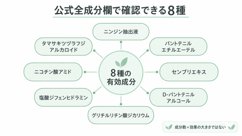 モアグロースアップの公式全成分欄で確認できる8種の有効成分を一覧化した図