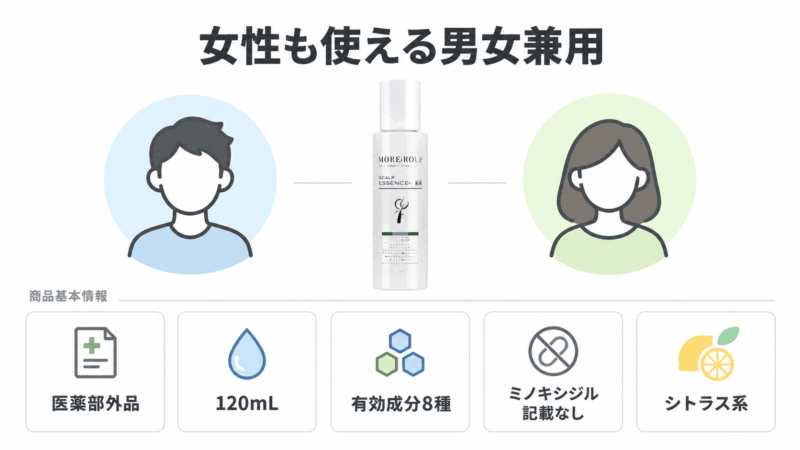 モアグロースアップが女性も使える男女兼用の薬用育毛剤であることと基本情報を図解