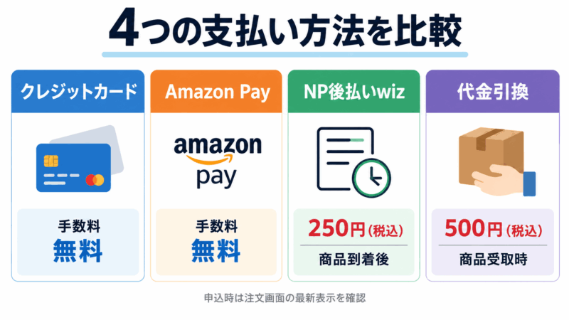 チャップアップの4つの支払い方法と手数料を比較。クレジットカード・Amazon Pay・NP後払いwiz・代金引換の違い