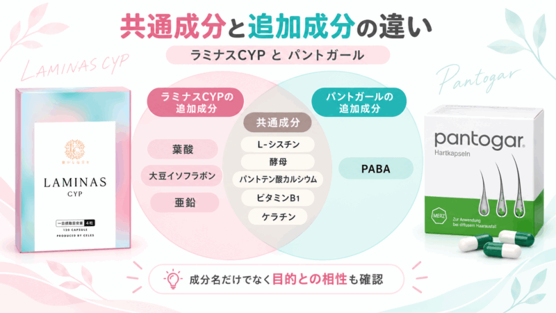 ラミナスCYP(旧ヘアバース)とパントガールの共通成分5種類と追加成分の違いを比較した図