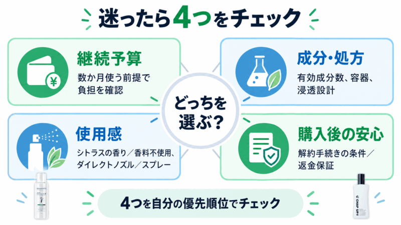 モアグロースアップとチャップアップを継続予算・成分・使用感・購入後の安心の4項目で選ぶ判断基準