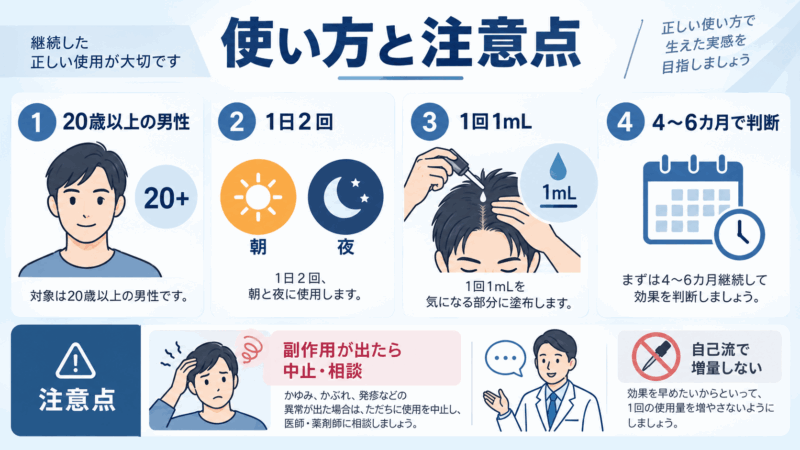 メディカルミノキ5の1日2回・1回1mLの使い方と副作用などの注意点を示した図
