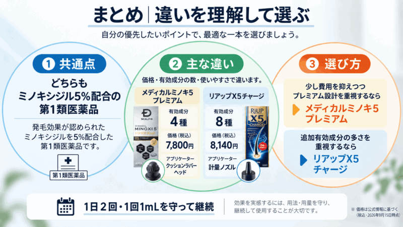 メディカルミノキ5プレミアムとリアップX5チャージの共通点と価格・有効成分数・使いやすさの違いを整理したまとめ図