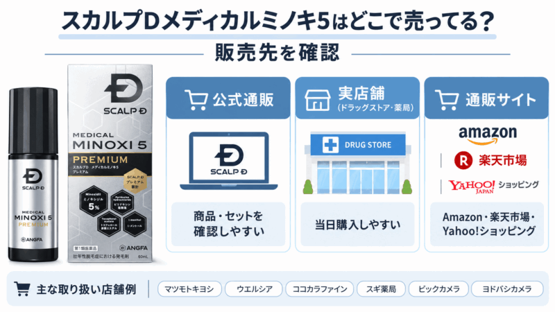スカルプDメディカルミノキ5の販売先を、公式通販・ドラッグストアや薬局・Amazonや楽天などの通販サイトに分けて紹介する画像