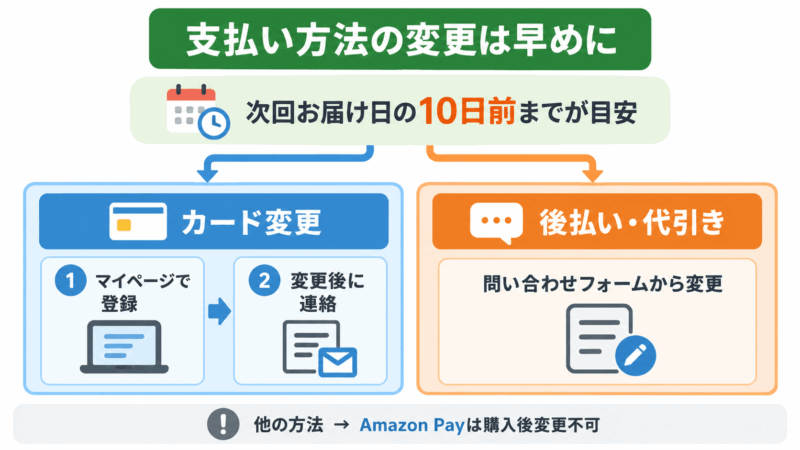 チャップアップの支払い方法変更手順。カード変更や後払い・代引きへの変更方法と次回お届け日の10日前までの目安