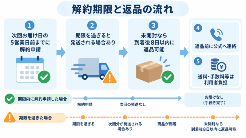 モアグロースアップの解約期限5営業日前と期限超過後の返品の流れを示したタイムライン