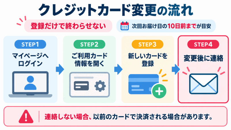 チャップアップのクレジットカード変更手順。マイページで新しいカードを登録し、変更後に問い合わせフォームまたは電話で連絡