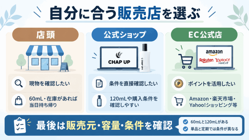 チャップアップの店頭、公式ショップ、EC公式店を目的別に比較し、販売元・容量・条件の確認ポイントを示した図