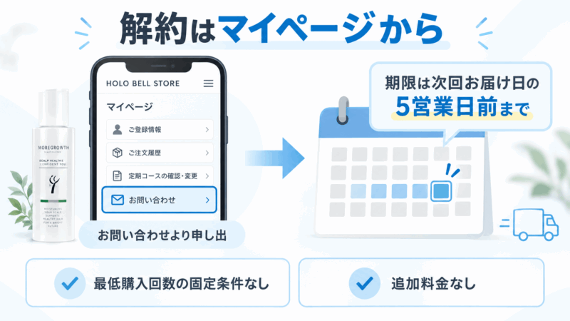 モアグロースアップ定期便をマイページから解約する方法と5営業日前の期限を示した図