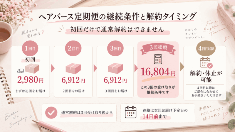 ヘアバース定期便の初回から3回目までの価格と総額、通常解約は3回受け取り後から可能な条件を示した図