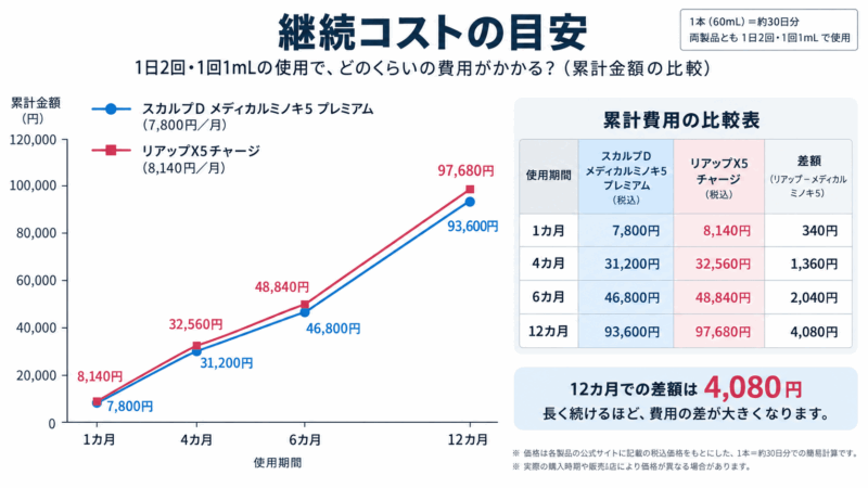 メディカルミノキ5プレミアムとリアップX5チャージの1カ月・4カ月・6カ月・12カ月の累計費用と価格差を比較したグラフ