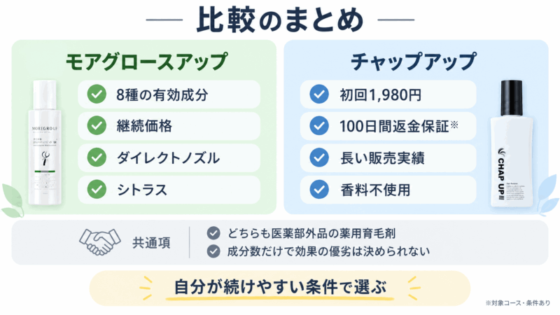 モアグロースアップとチャップアップの成分・価格・使用感・保証などの主な違いをまとめた比較画像