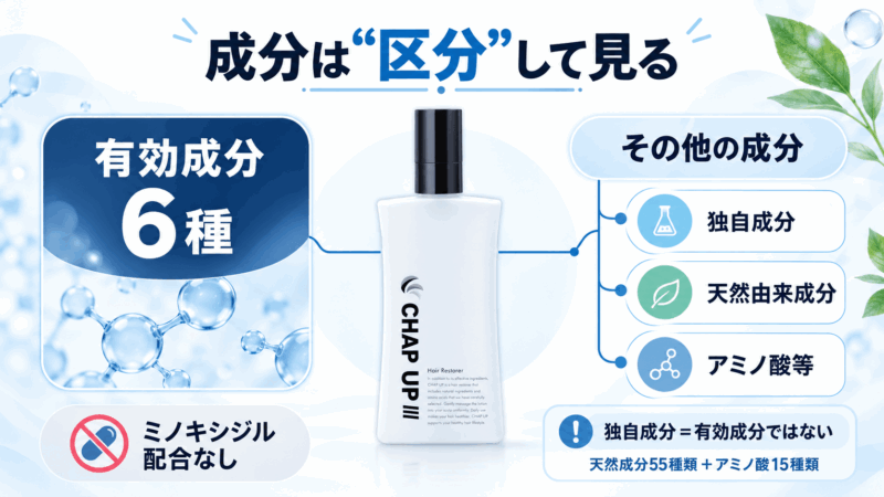 チャップアップの成分を6種の有効成分と独自成分・天然由来成分・アミノ酸などに分類した図