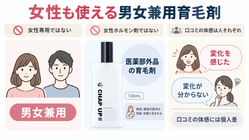 チャップアップは男女兼用の医薬部外品で、女性も使えることと口コミの体感差を示した図