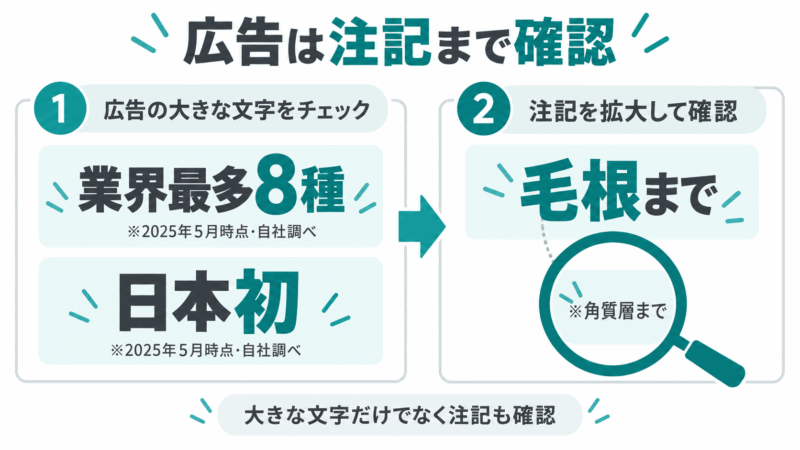 モアグロースアップの「業界最多8種」「日本初」「毛根まで」といった広告表現を注記と合わせて確認する図解