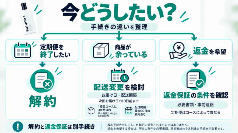 チャップアップの解約・配送変更・返金保証の違いを目的別に整理した手続き分岐図
