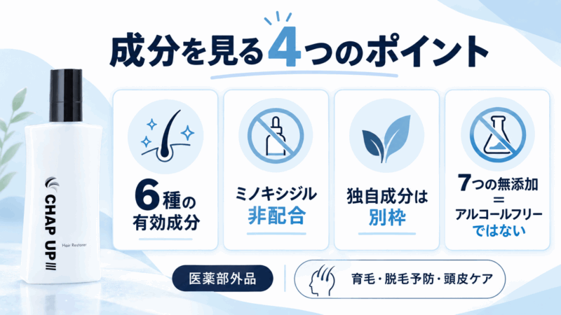 チャップアップの6種の有効成分、ミノキシジル非配合、独自成分、7つの無添加をまとめた図